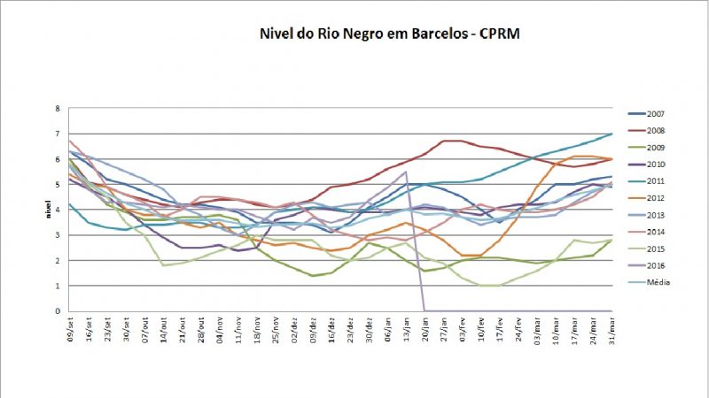 barcelos rio negro 13012017linha.jpg